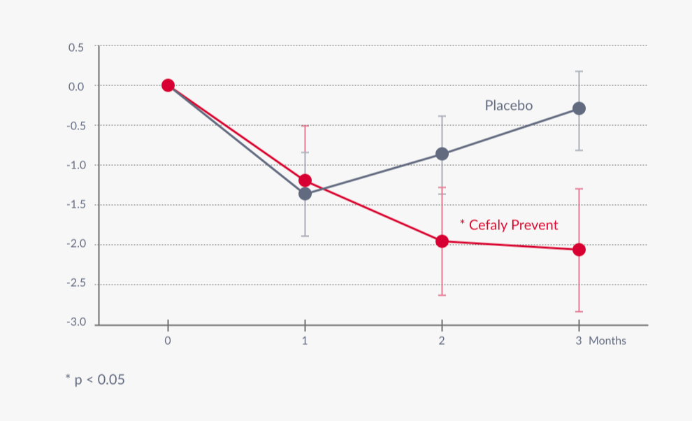 Graph showing how CEFALY significantly reduces number of migraine days